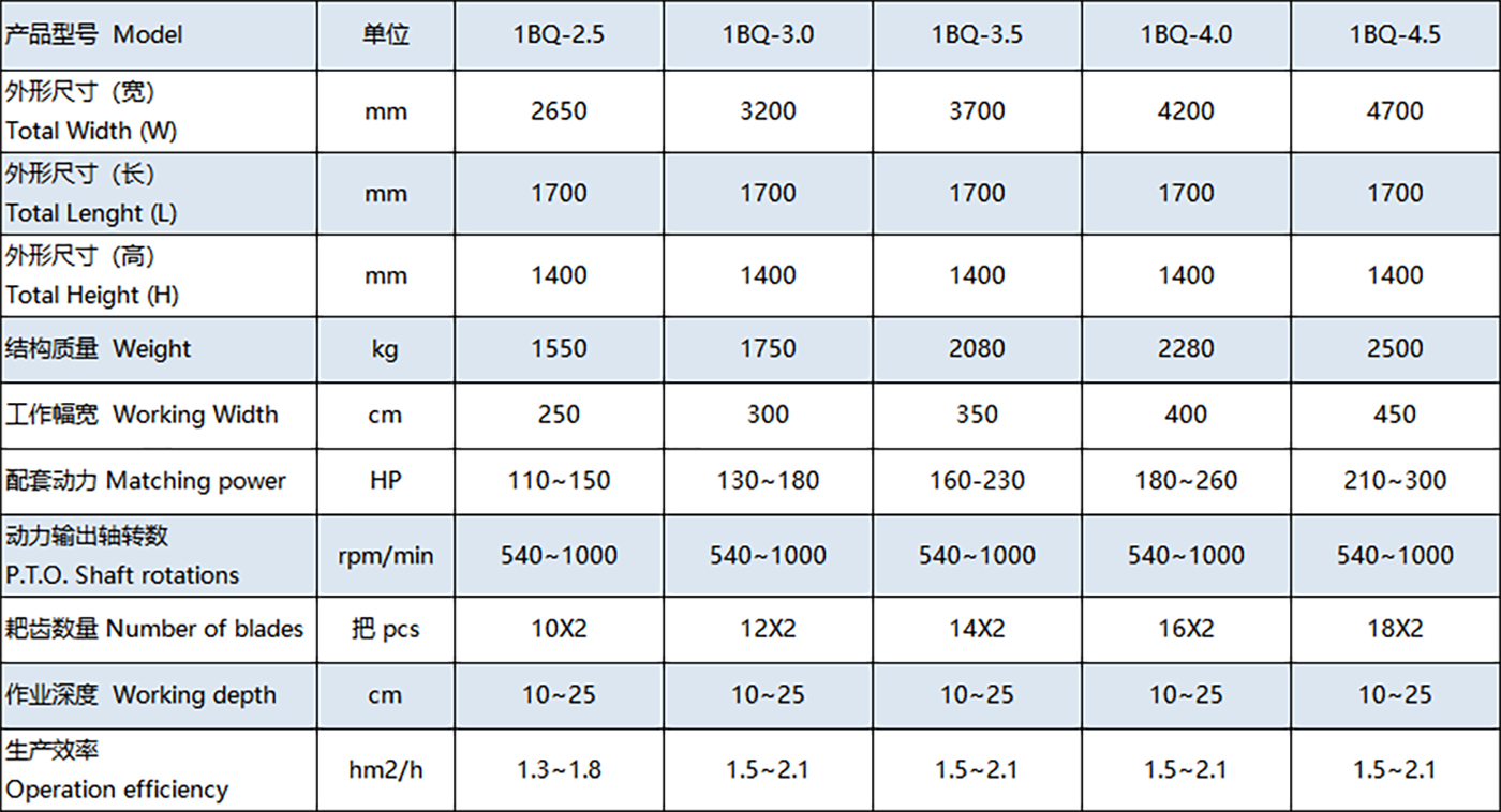 Power Harrow parameter Power Harrow parameter
