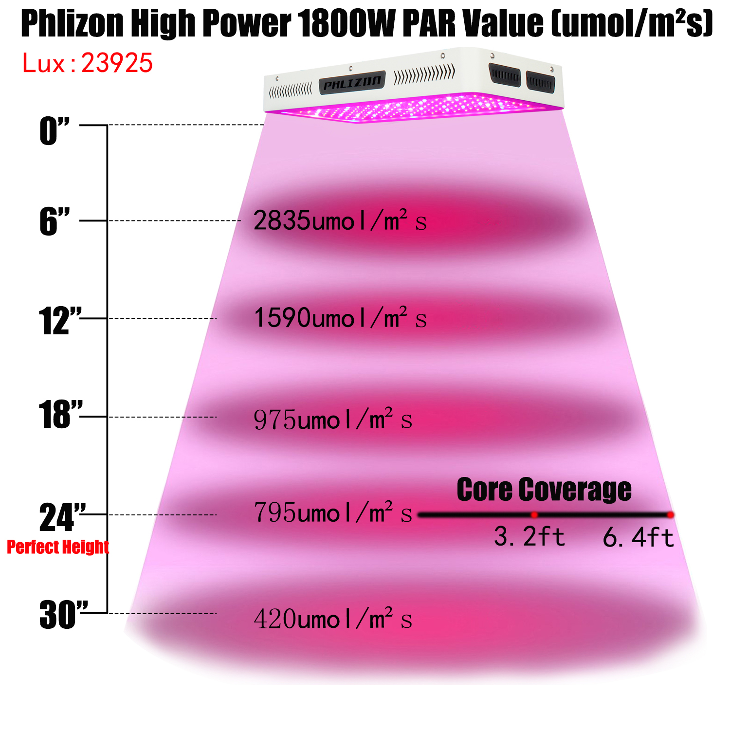 Indoor led grow light