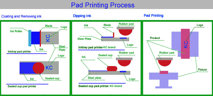 Pad Printing Procsess
