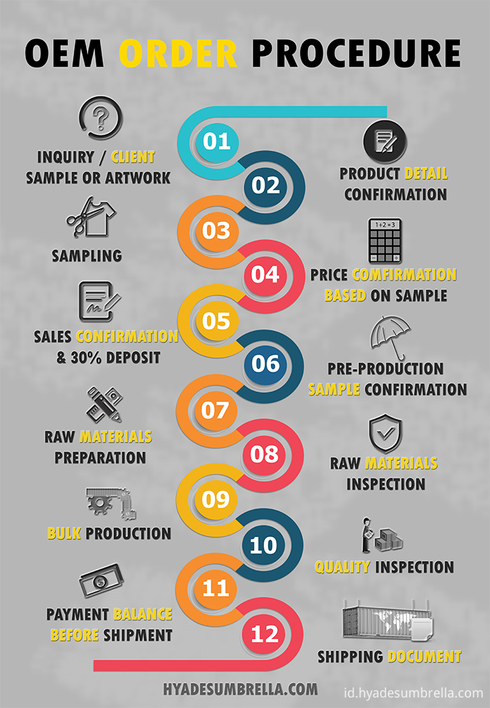 Prosedur Orde Umur Oem 1 Oem Umbrella Order Procedure 1