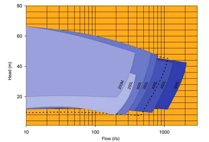 NP-L lower abrasive slurry pump select chart