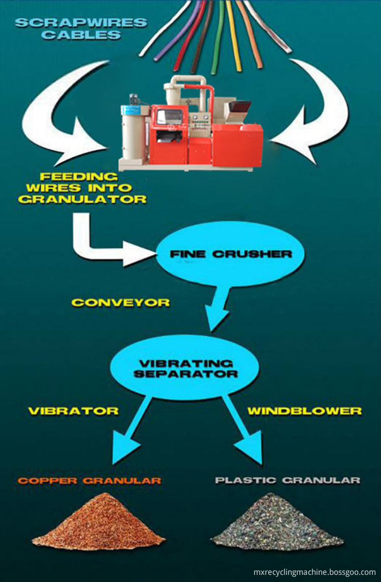 copper wire granulator flow chart