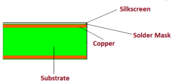 Rigid PCB structure | RIGID PCB MANUFACTURING