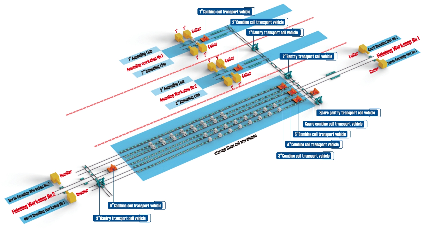 steel coils warehousing system steel coils warehousing system