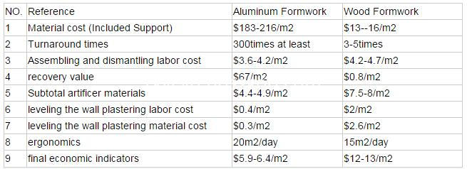 aluminum formwork system