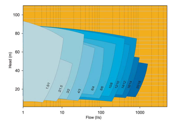 AH(R)pump select chart