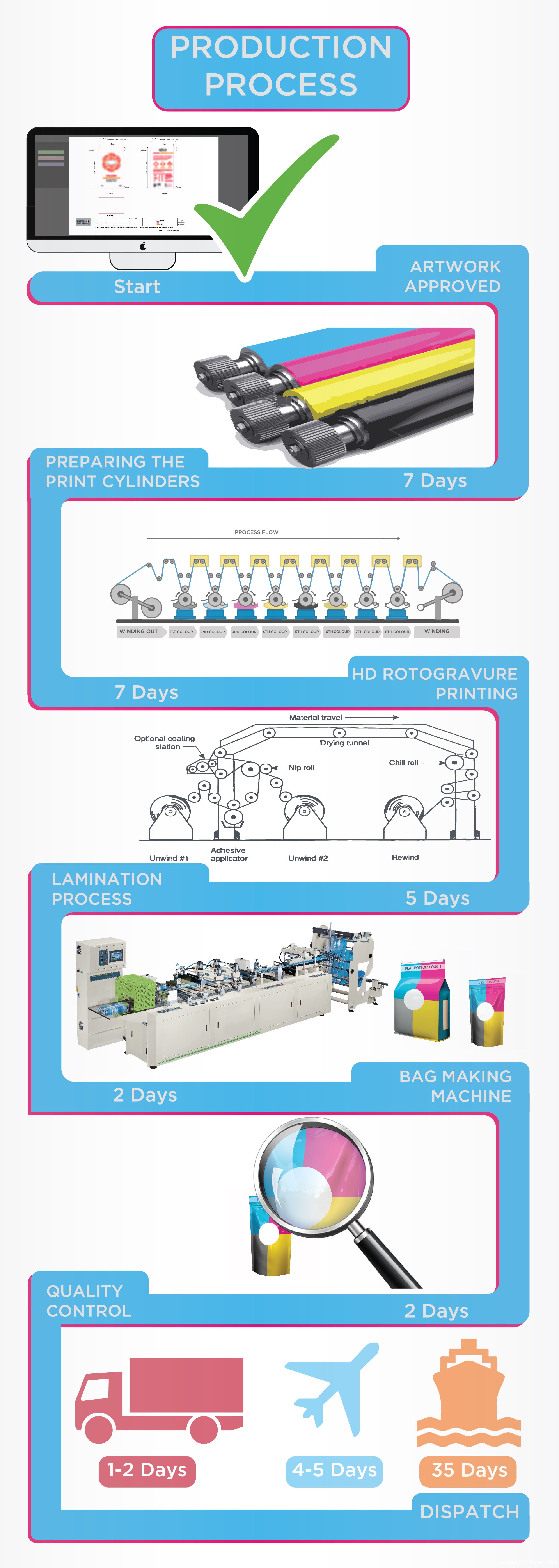 produção-processo3 production-process3