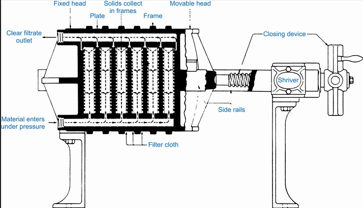 Pharmacy Filter Press Structure 