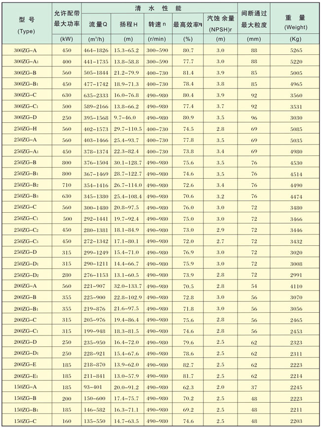 Performance Parameters