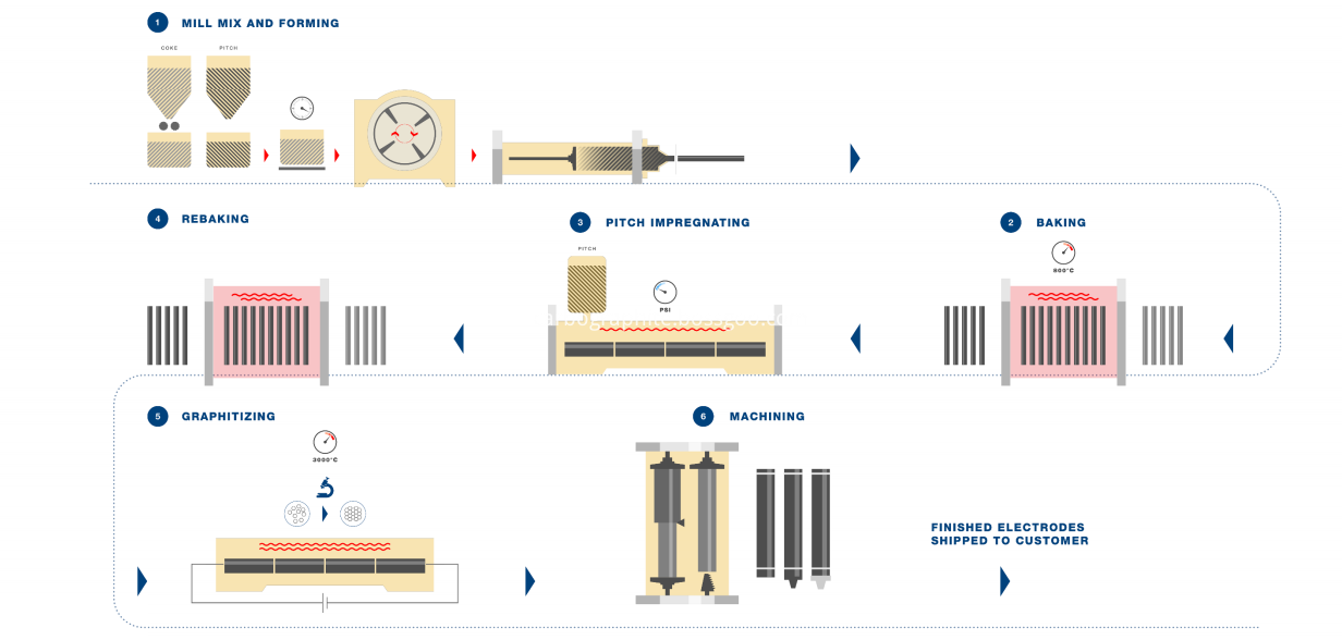 Carbon Graphite Electrodes Carbon Graphite Electrodes graphite electrode manufacturers