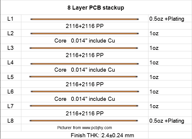 8 layer PCB stackup | JHYPCB