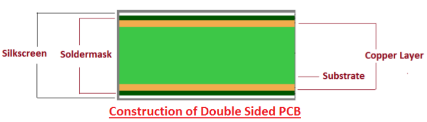 Construction of Double Sided PCB