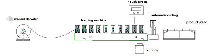 Production process of colored steel double layer roofing machine: