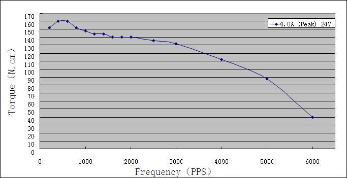 Torque-frequency Characteristics