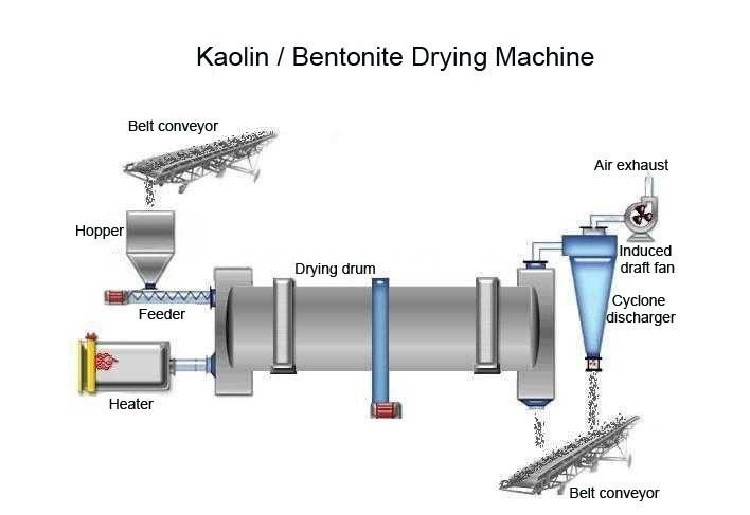 Industrial Rotary Dryer Industrial Rotary Dryer
