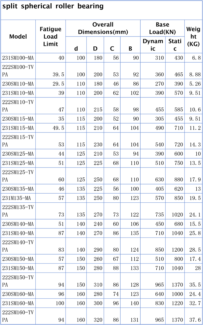 Split Spherical Roller Bearing Split Spherical Roller Bearing