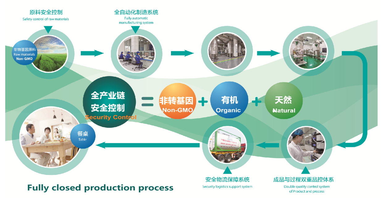 production process production process