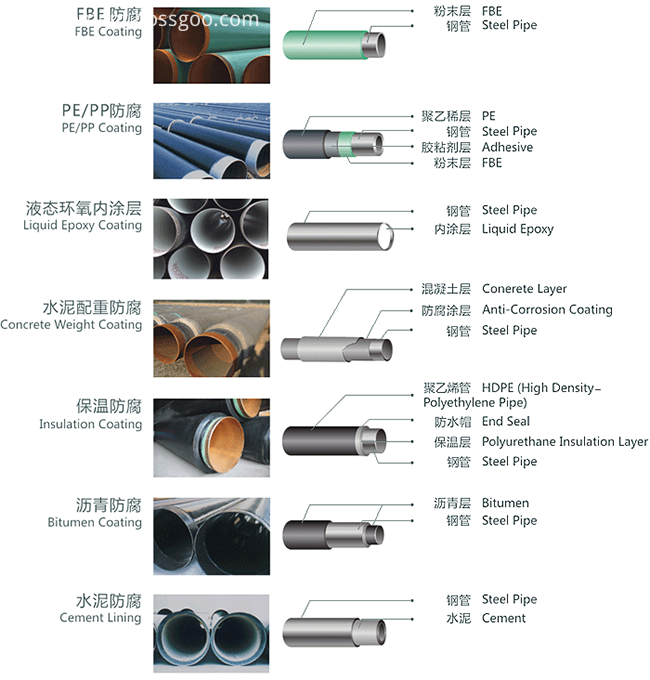 Coated Pipe Type