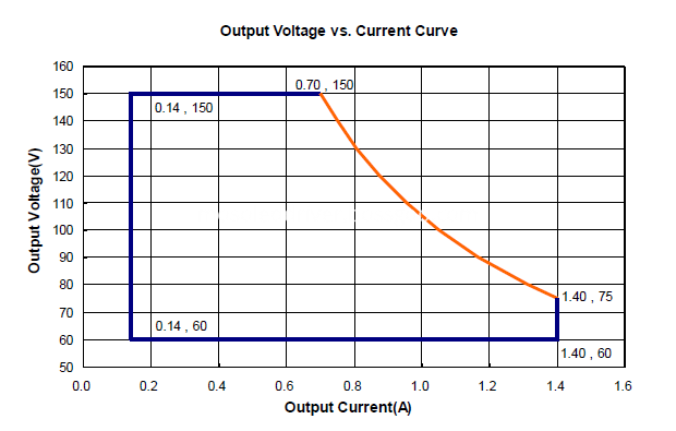 tensión de salida vs curva de corriente output voltage vs current curve