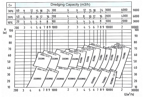 WN Dredging Pumps 