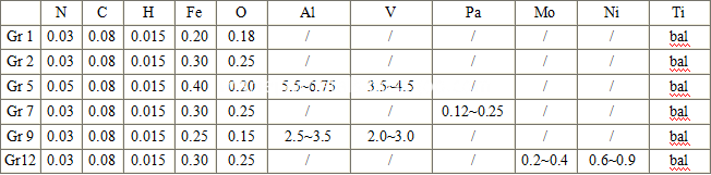 Titanium alloy chemical requirements Titanium alloy chemical requirements