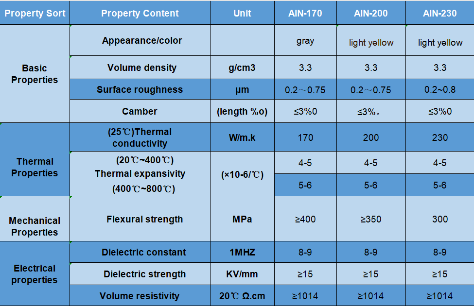 Performance parameter table of aluminum nitride ceramic substrate Performance parameter table of aluminum nitride ceramic substrate