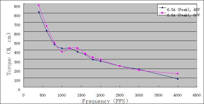 Torque-frequency Characteristics