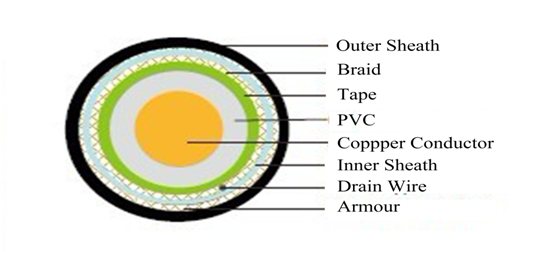 PVC insulated shielding installation cables