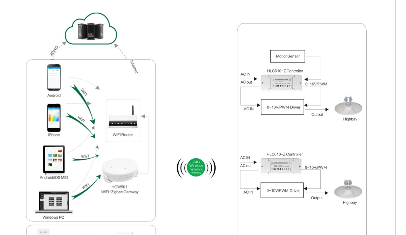 ZigBee