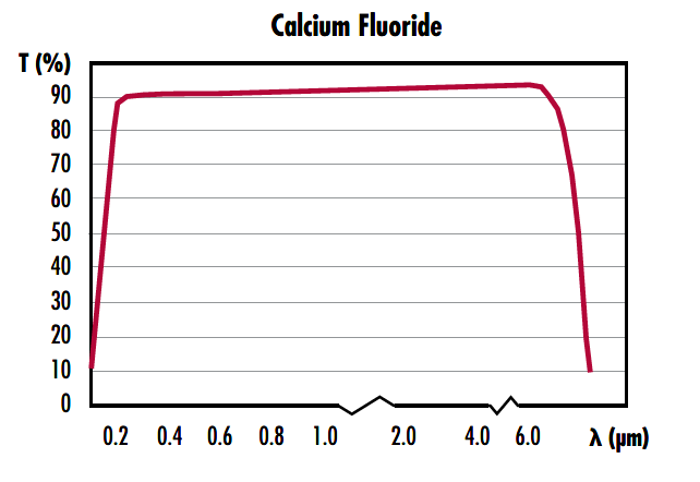 CAF2 Curve