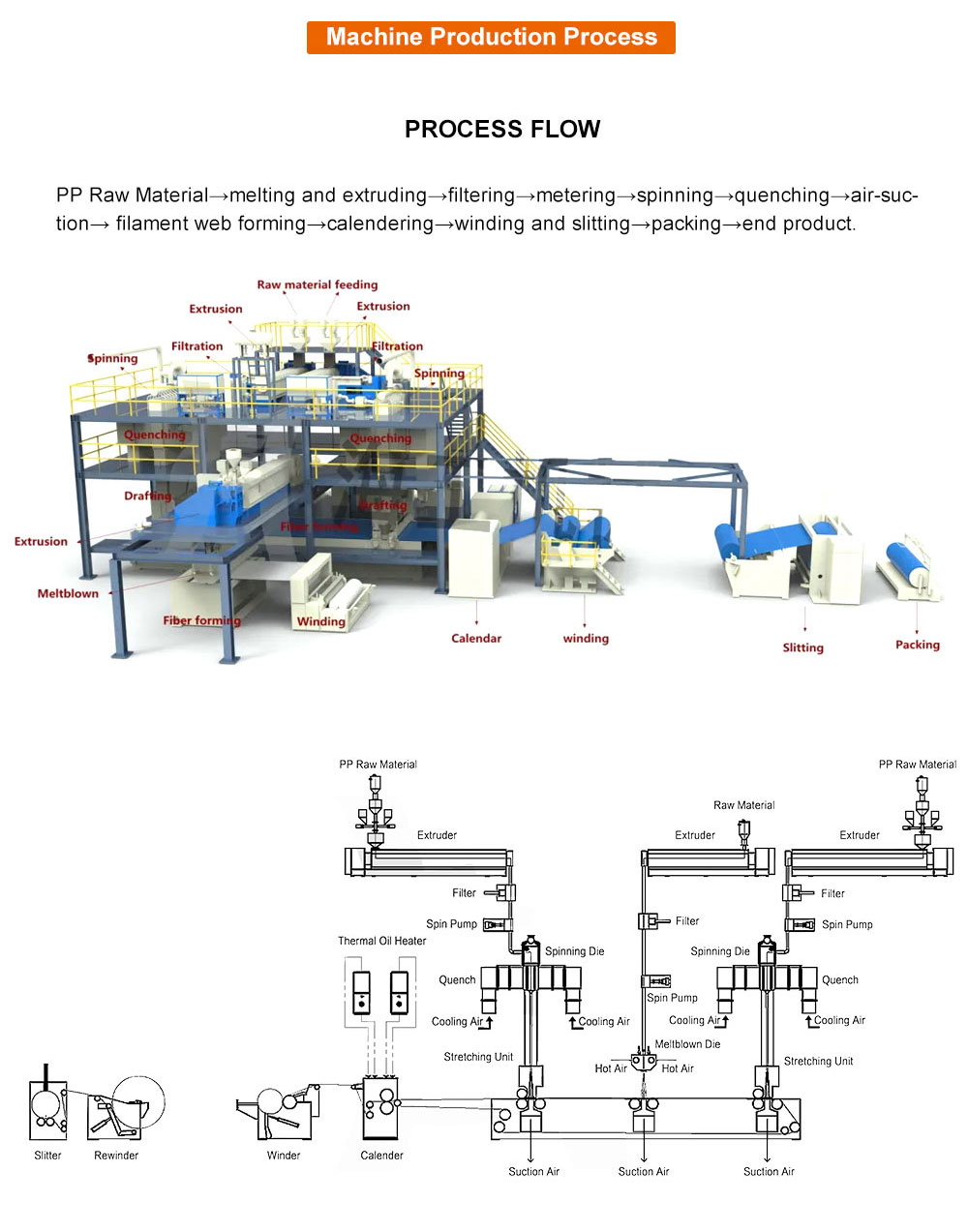 4200MM Spunbond Máquina de fazer tecido não tecido 4200MM Spunbond Non Woven Fabric Making Machine