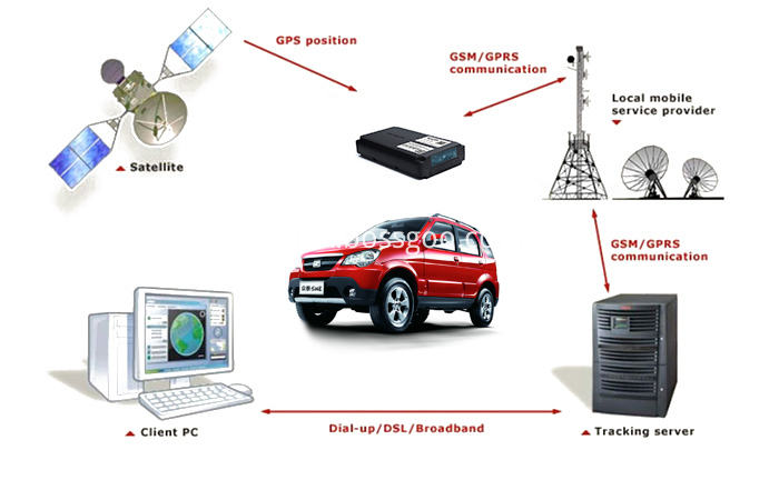 GPS Tracker for Car