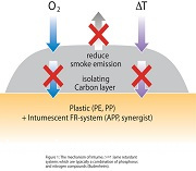 Intumescent flame retardant