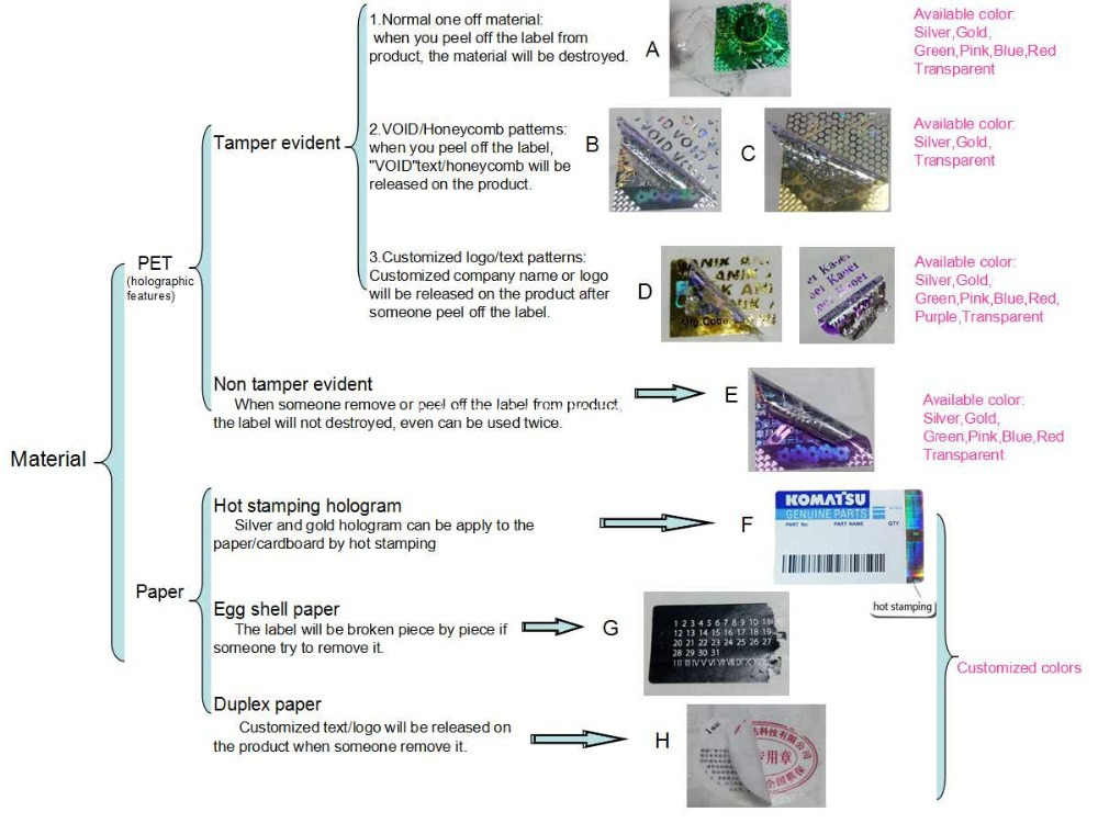 description of label 