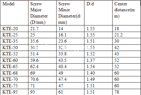 Elementos de parafuso screw elements