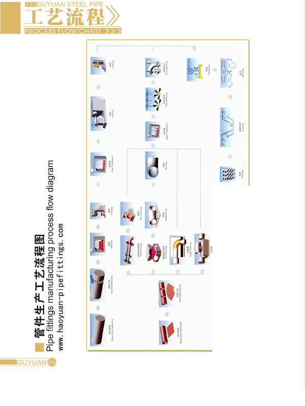 Pipe fittings production process