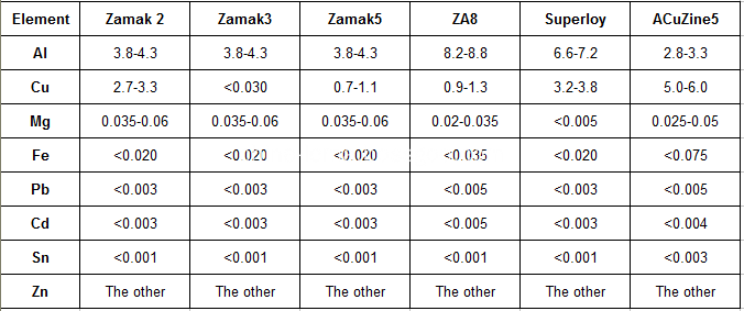 Domestic main Zinc alloy chemical composition