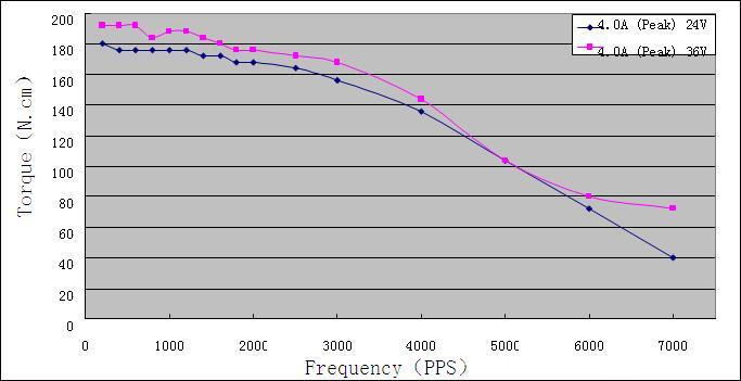 Torque-frequency Characteristics