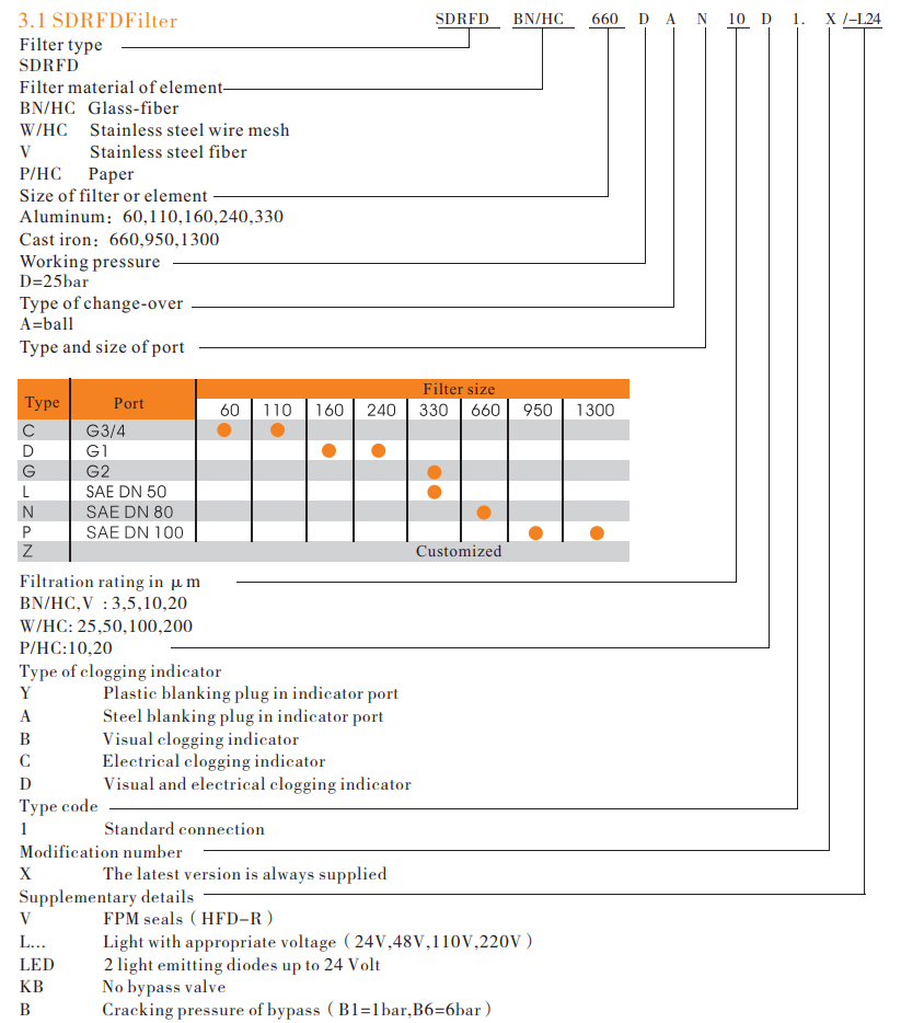 RFD filter Model code