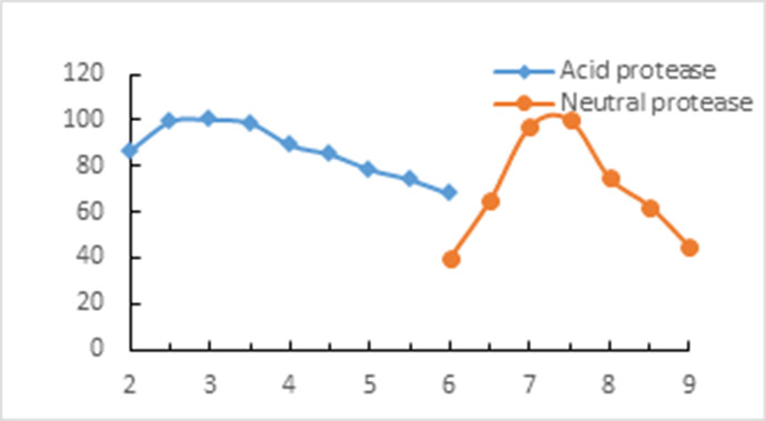 feed-protease-1 feed-protease-1