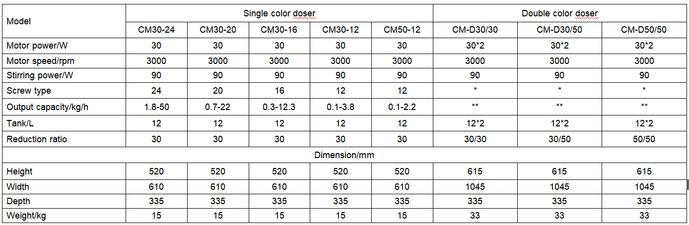 Volumetric Doser Volumetric Doser