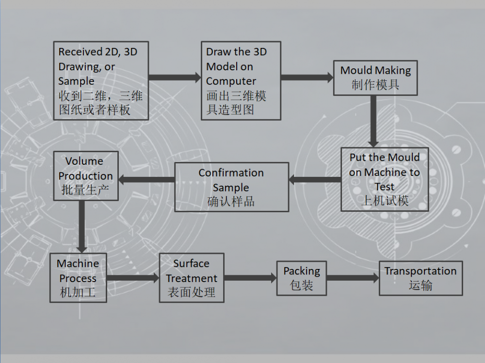 Product Process