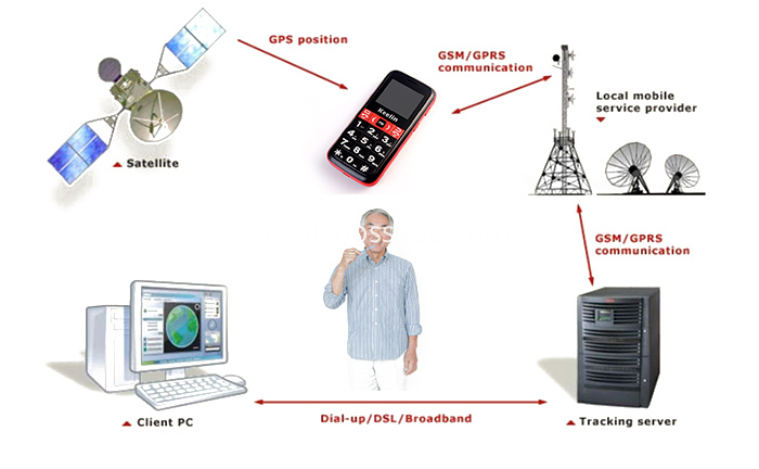 Elder Mobile GPS Phone Tracker for Position Tracking