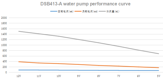 Mini Water Pump Dsb413 A Performance Curve Mini Water Pump Dsb413 A Performance Curve