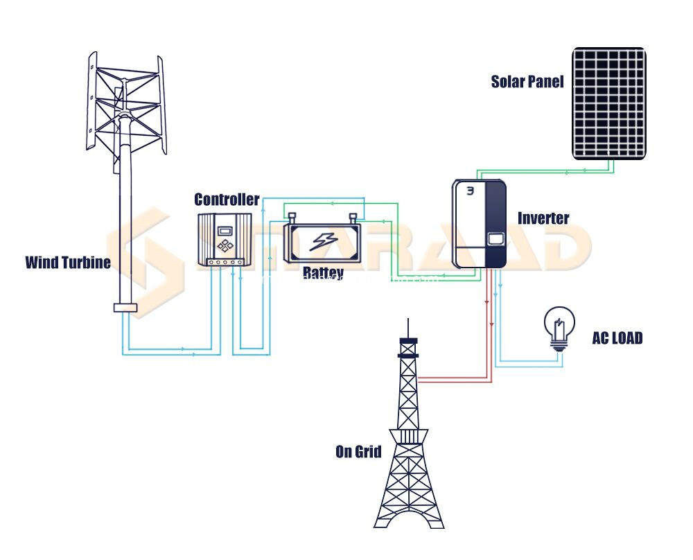 H Wind Solar Power System