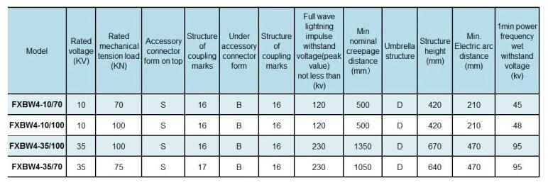 Isolateur de poteau composite Composite Line Post Insulator
