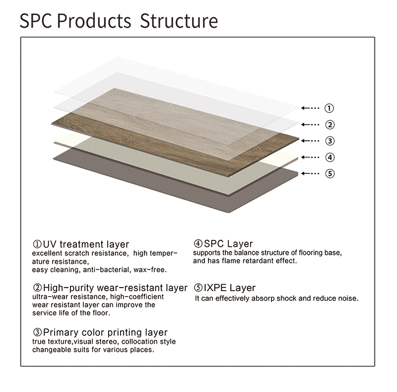 SPC Products Structure SPC Products Structure