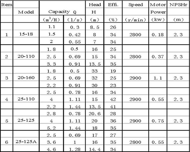 Performance Parameters