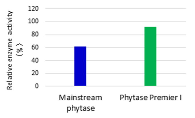 ฟีด - Nutrizyme PHY-P-13 feed-Nutrizyme PHY-P-13
