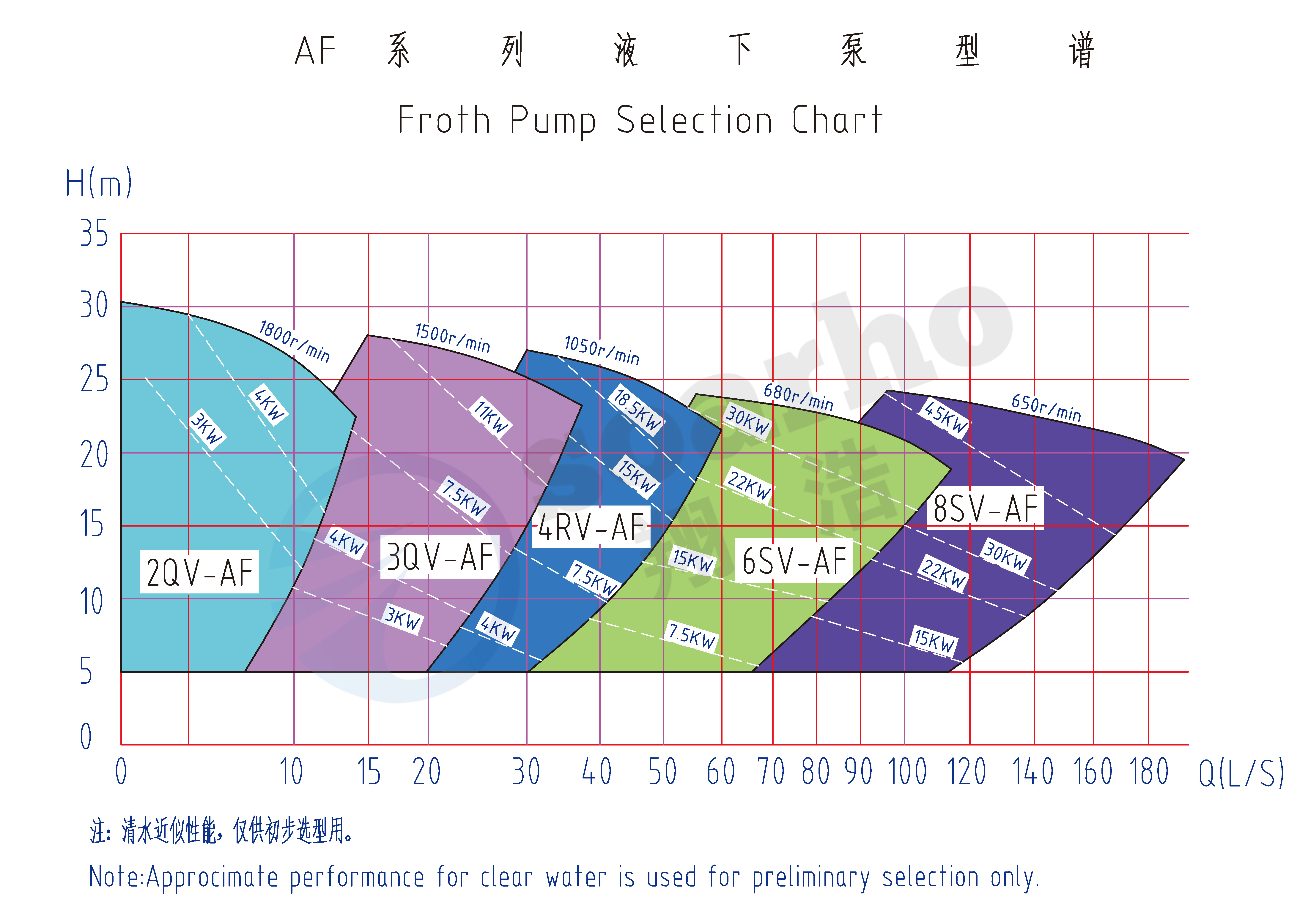 Froth Pump Selection Chart